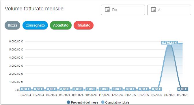 Analisi delle vendite